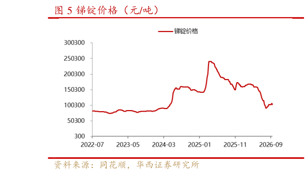 如何解释锑锭价格（元吨）