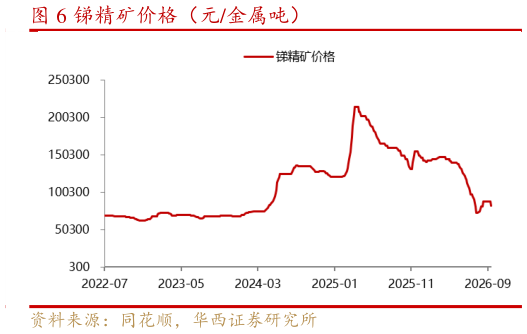如何了解锑精矿价格（元金属吨）