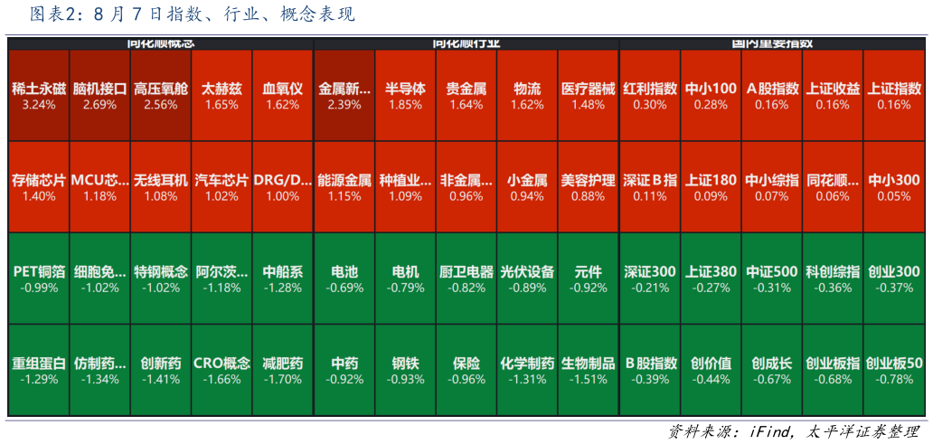 咨询下各位8 月 7 日指数、行业、概念表现?