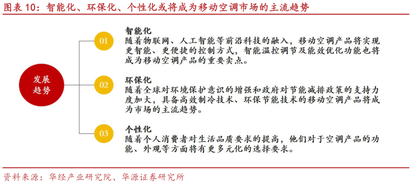 如何了解智能化、环保化、个性化或将成为移动空调市场的主流趋势