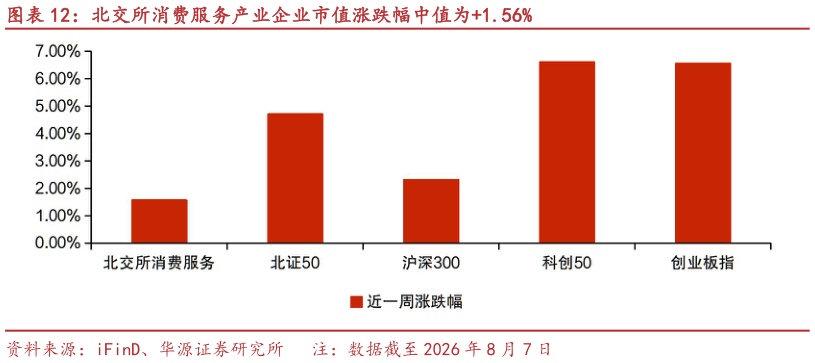 如何才能北交所消费服务产业企业市值涨跌幅中值为1.56%
