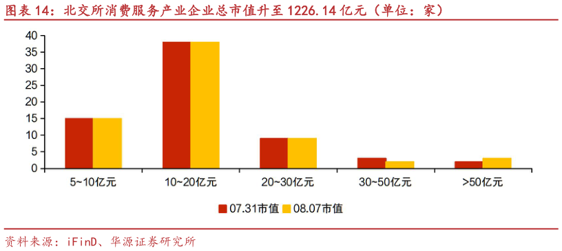 想关注一下北交所消费服务产业企业总市值升至 1226.14 亿元（单位：家）