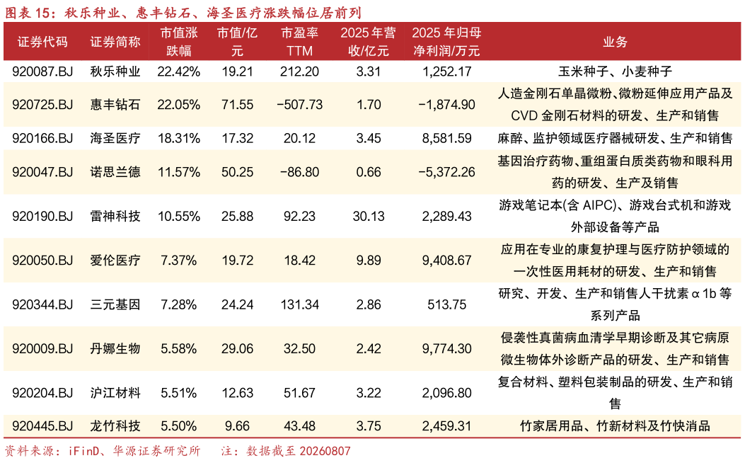 谁能回答秋乐种业、惠丰钻石、海圣医疗涨跌幅位居前列