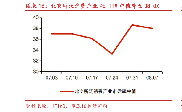 各位网友请教一下北交所泛消费产业 PE TTM 中值降至 38.0X