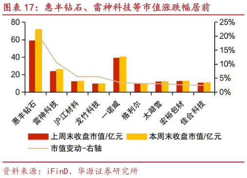想问下各位网友惠丰钻石、雷神科技等市值涨跌幅居前