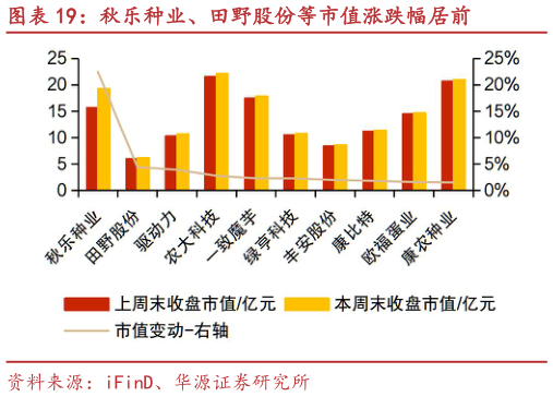 咨询大家秋乐种业、田野股份等市值涨跌幅居前