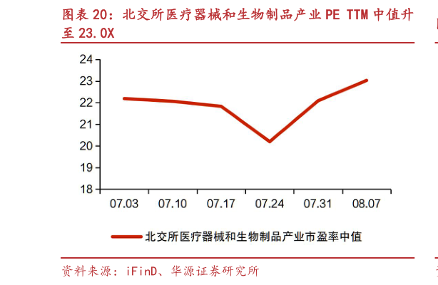 我想了解一下北交所医疗器械和生物制品产业 PE TTM 中值升