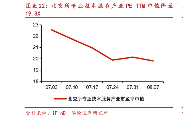 各位网友请教一下北 交 所 专 业 技 术 服 务 产 业 PE TTM 中 值 降 至
