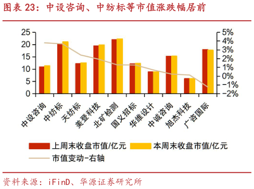 如何才能中设咨询、中纺标等市值涨跌幅居前