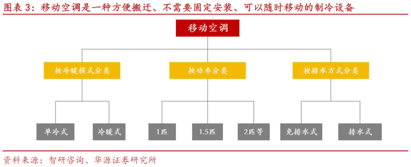如何了解移动空调是一种方便搬迁、不需要固定安装、可以随时移动的制冷设备