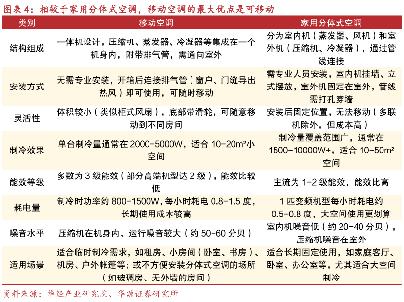 如何看待相较于家用分体式空调，移动空调的最大优点是可移动
