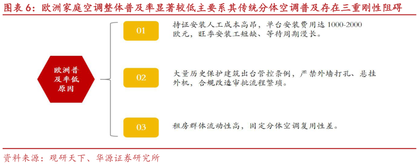 一起讨论下欧洲家庭空调整体普及率显著较低主要系其传统分体空调普及存在三重刚性阻碍