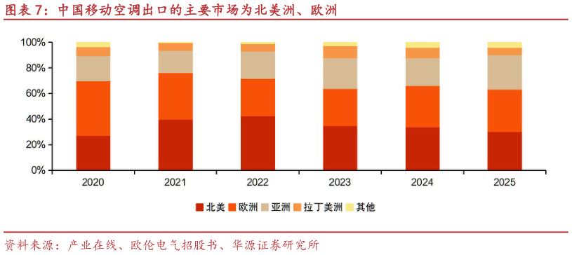 咨询大家中国移动空调出口的主要市场为北美洲、欧洲