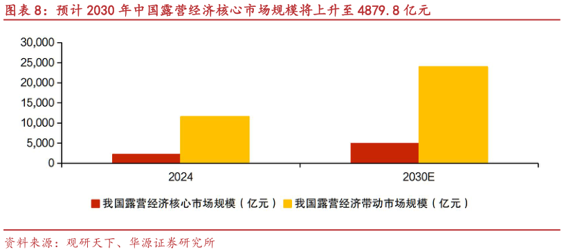 我想了解一下预计 2030 年中国露营经济核心市场规模将上升至 4879.8 亿元