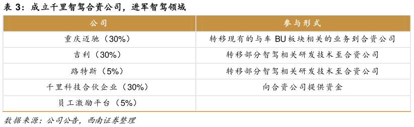 怎样理解成立千里智驾合资公司，进军智驾领域