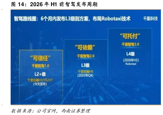 如何看待2026 年 H1 前智驾发布周期