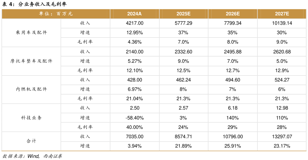 你知道分业务收入及毛利率