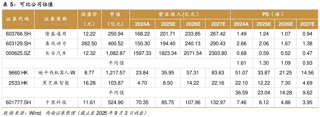 想关注一下可比公司估值