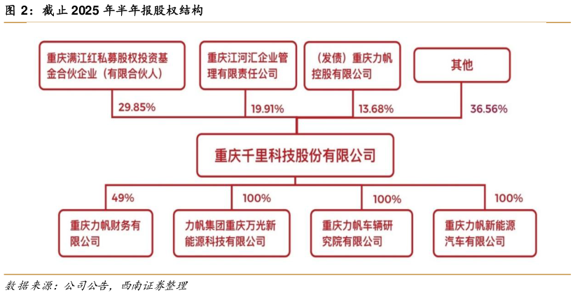 请问一下截止 2025 年半年报股权结构