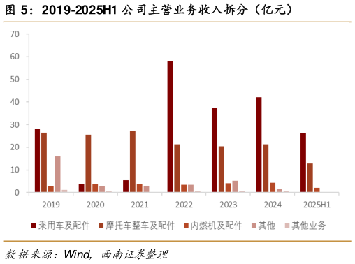请问一下2019-2025H1 公司主营业务收入拆分（亿元）