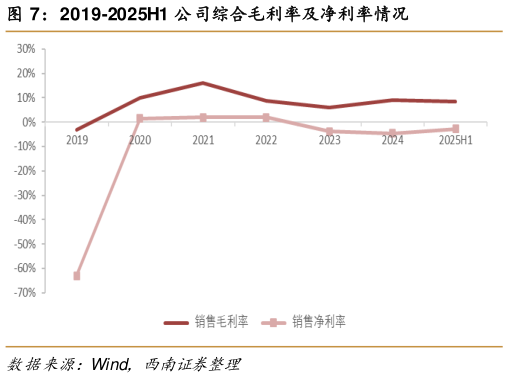 请问一下2019-2025H1 公司综合毛利率及净利率情况