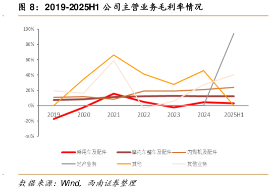 谁知道2019-2025H1 公司主营业务毛利率情况