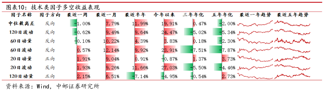 各位网友请教一下技术类因子多空收益表现