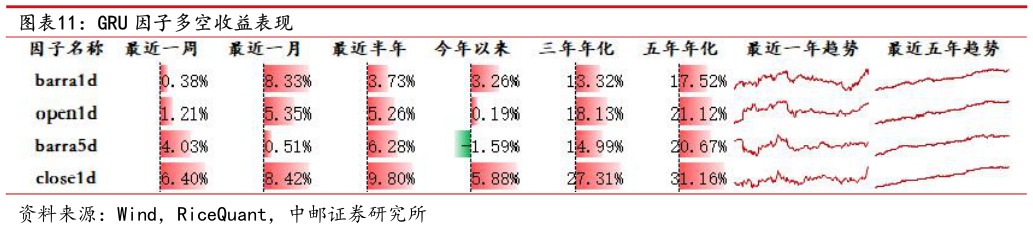 如何才能GRU 因子多空收益表现