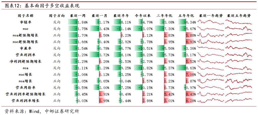谁知道基本面因子多空收益表现