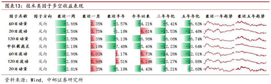 请问一下技术类因子多空收益表现