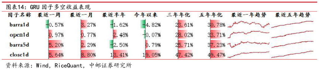 各位网友请教一下GRU 因子多空收益表现