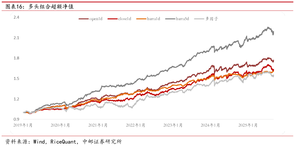 如何了解多头组合超额净值