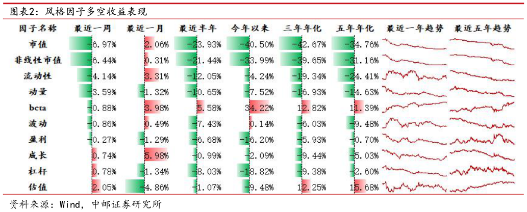 怎样理解风格因子多空收益表现