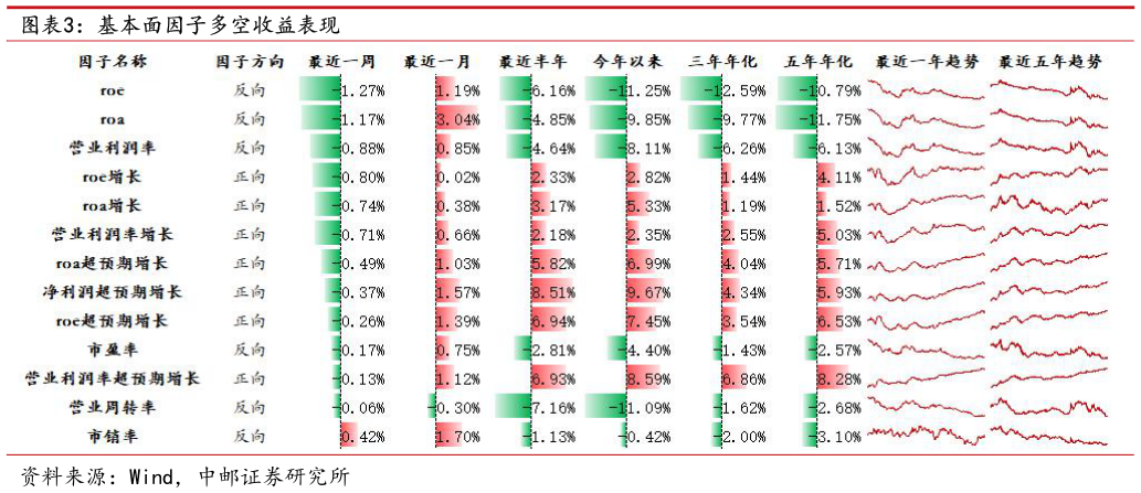 我想了解一下基本面因子多空收益表现