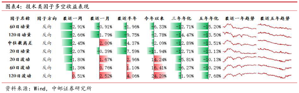 怎样理解技术类因子多空收益表现
