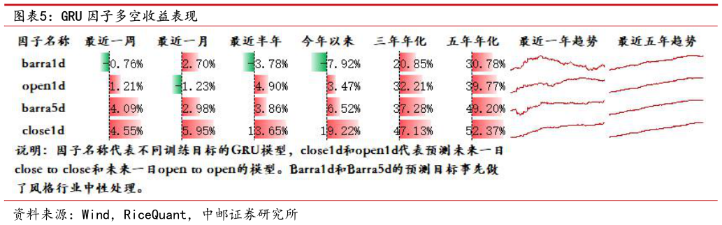 怎样理解GRU 因子多空收益表现