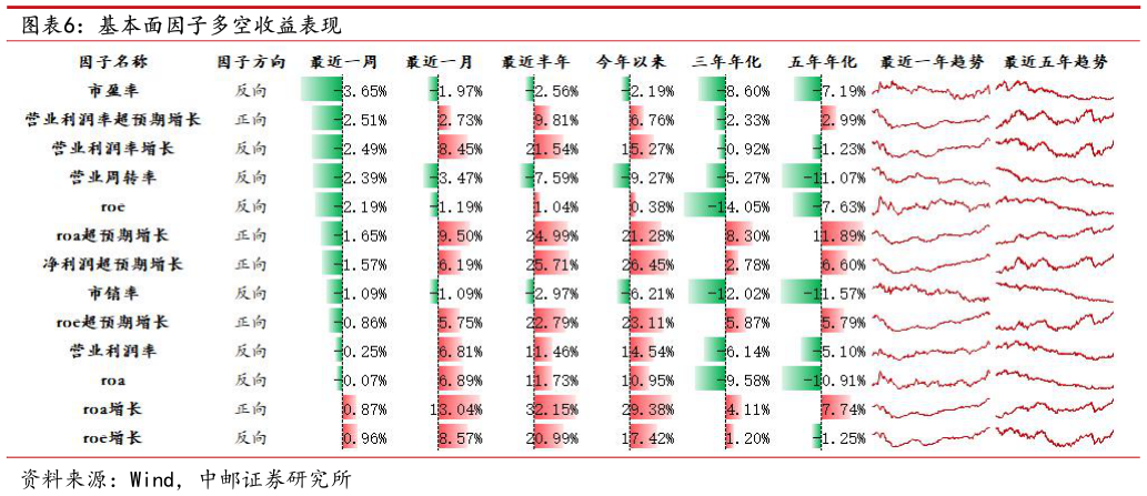 谁知道基本面因子多空收益表现