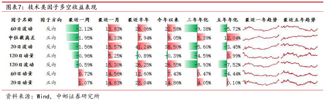 如何了解技术类因子多空收益表现