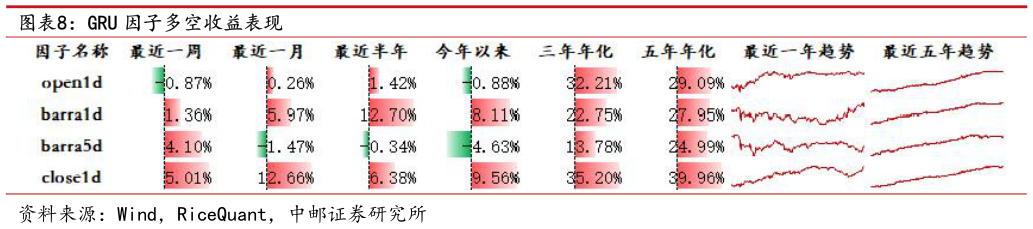 你知道GRU 因子多空收益表现