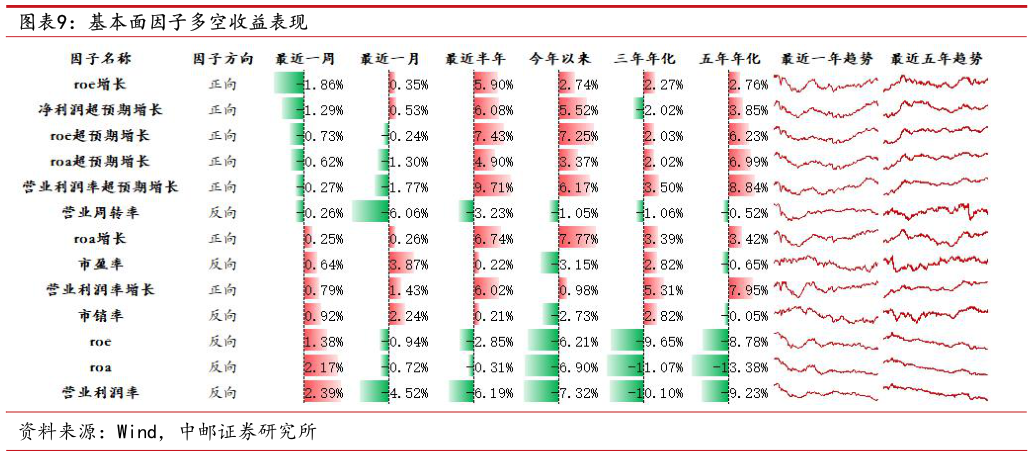 请问一下基本面因子多空收益表现