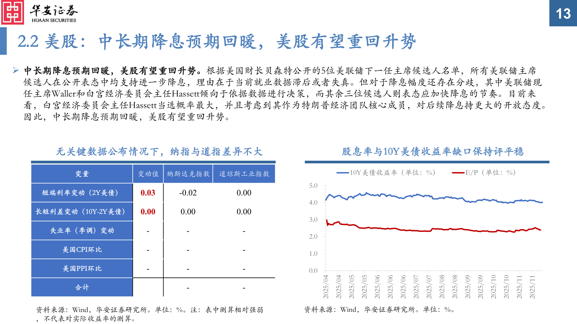 如何了解2.2 美股：中长期降息预期回暖，美股有望重回升势
