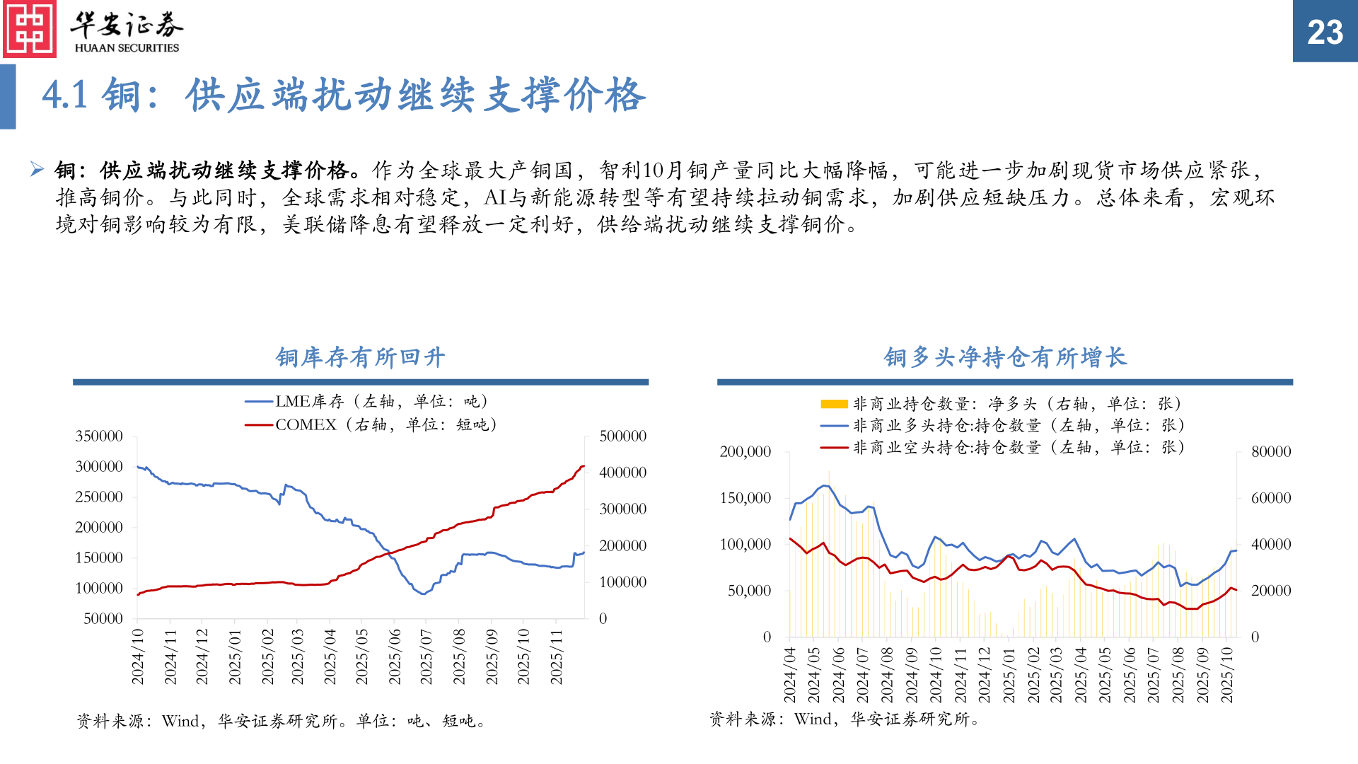 我想了解一下4.1 铜：供应端扰动继续支撑价格