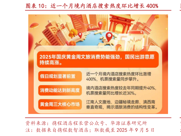 如何解释近一个月境内酒店搜索热度环比增长 400%