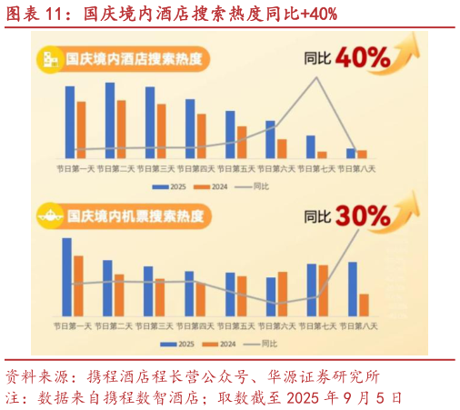 我想了解一下国庆境内酒店搜索热度同比40%