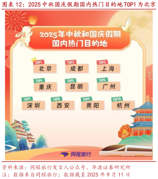 谁知道2025 中秋国庆假期国内热门目的地 TOP1 为北京 2025 中秋国庆假期热门出境目的地 TOP1 为首尔