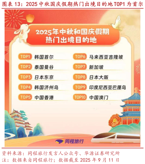 你知道2025 中秋国庆假期热门出境目的地 TOP1 为首尔