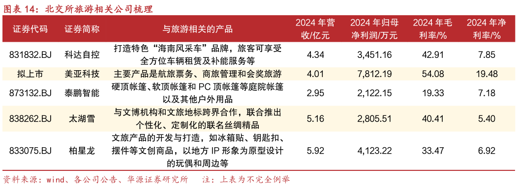 想关注一下北交所旅游相关公司梳理