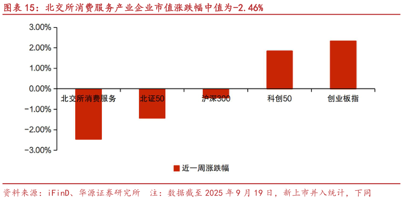 我想了解一下北交所消费服务产业企业市值涨跌幅中值为-2.46%