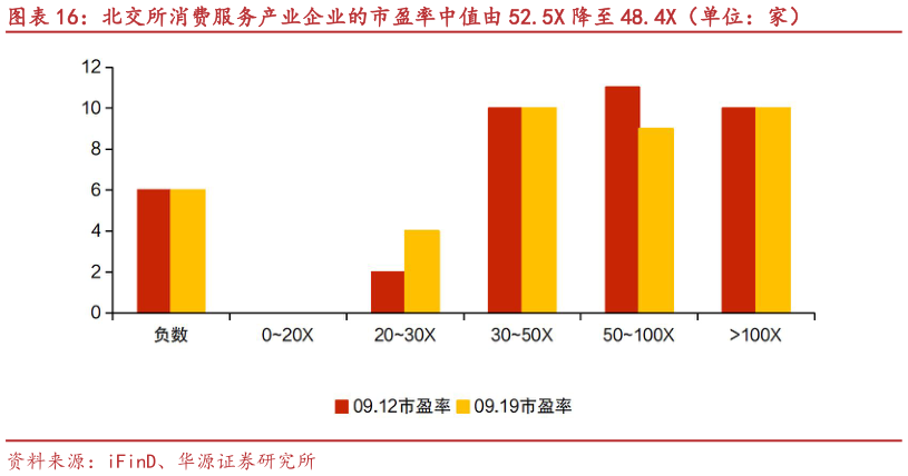 各位网友请教一下北交所消费服务产业企业的市盈率中值由 52.5X 降至 48.4X（单位：家）