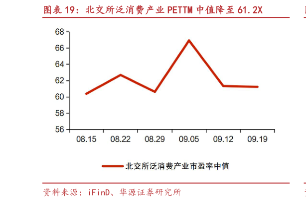 谁知道北交所泛消费产业 PETTM 中值降至 61.2X